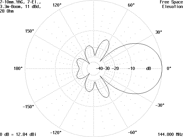 Elevation pattern 7ele 2m DK7ZB