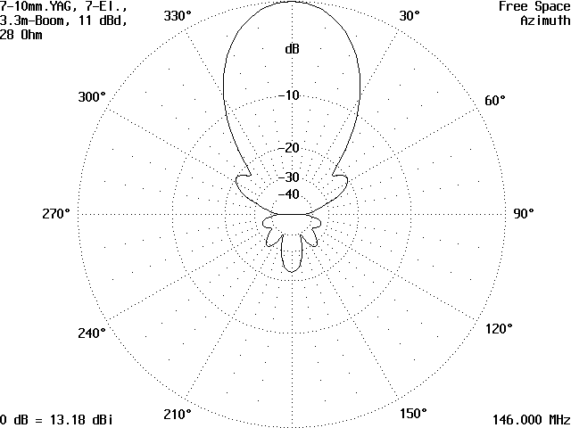 Azimuth pattern 7ele 2m DK7ZB